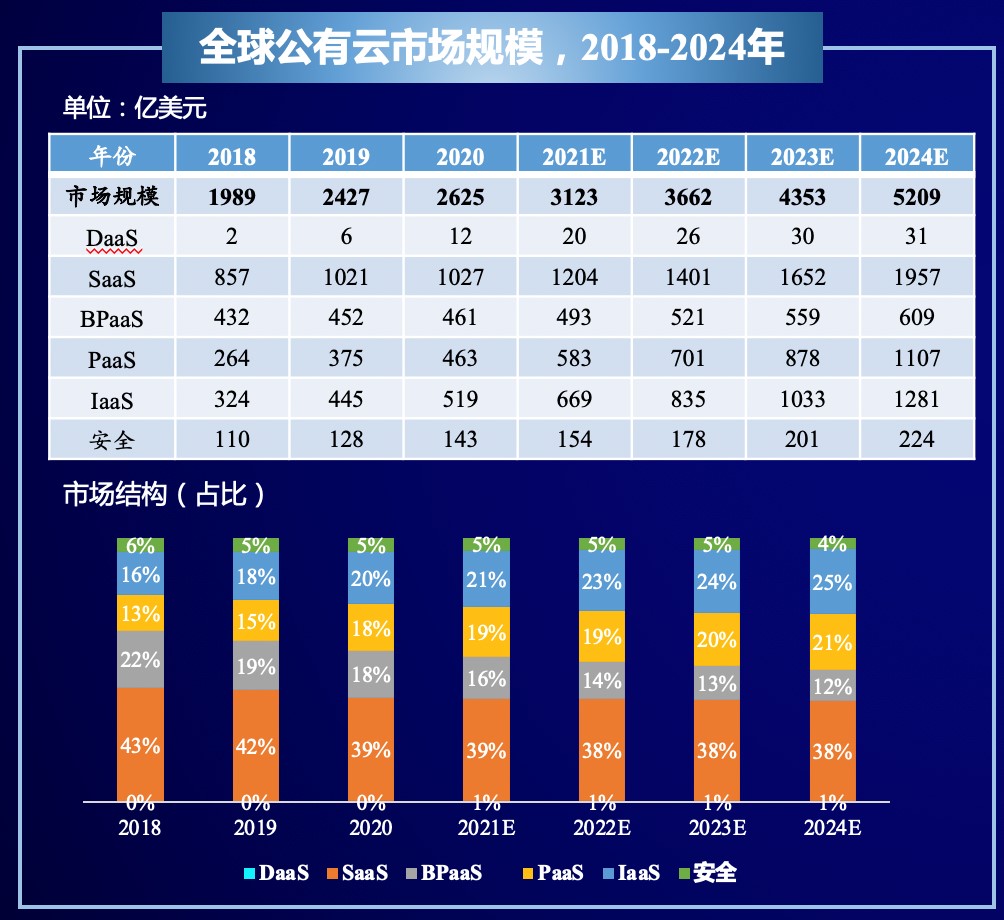 后疫情时代，全球云计算去向何方？