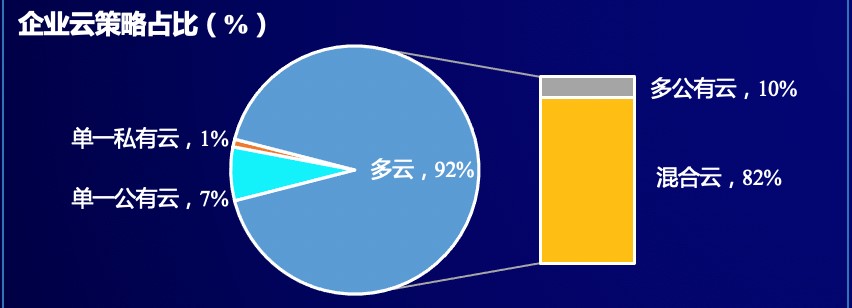 后疫情时代，全球云计算去向何方？
