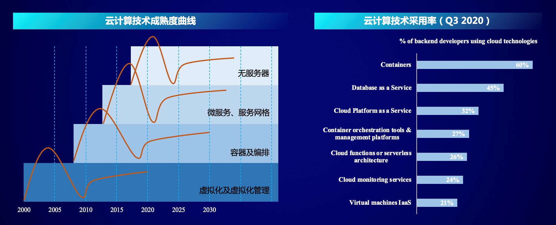 后疫情时代，全球云计算去向何方？